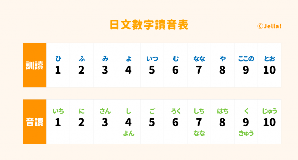 日文數字讀音表（音讀&訓讀）